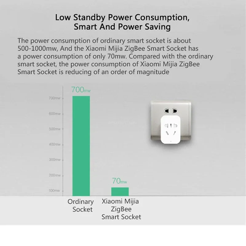 ปลั๊กไฟอัจฉริยะไร้สาย Xiaomi M - Smart Home Zestaw บทวิจารณ์และราคา