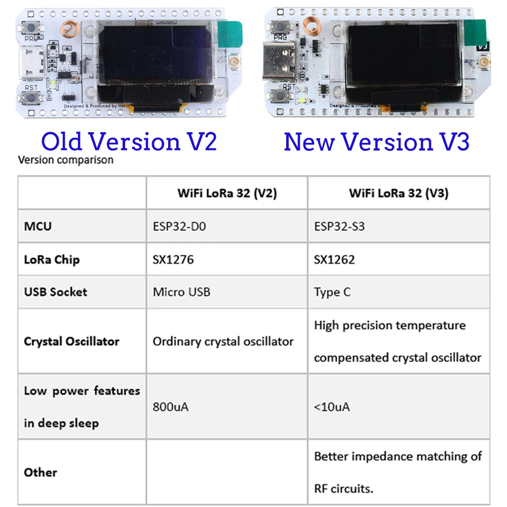 2 ชุด LoRa32 V3 868MHz 915MHz  - Smart Home Iot บทวิจารณ์และราคา